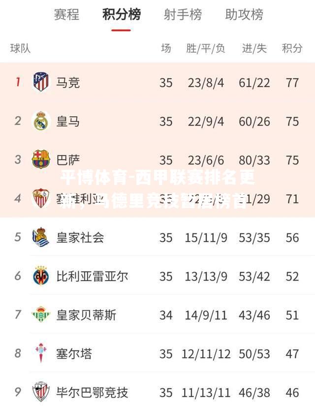 平博体育-西甲联赛排名更新，马德里竞技暂居榜首